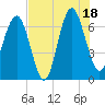 Tide chart for Halfmoon, Georgia on 2025/07/18