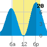 Tide chart for Halfmoon, Georgia on 2025/07/20