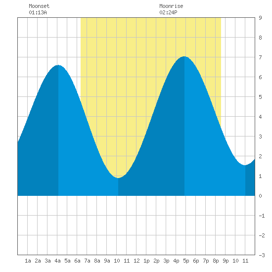 Tide chart for Halfmoon on 2025/07/03