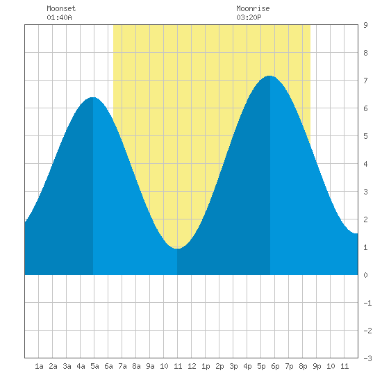 Tide chart for Halfmoon on 2025/07/04