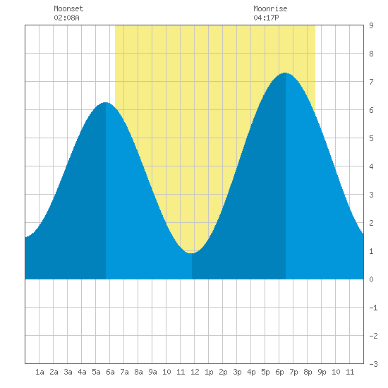 Tide chart for Halfmoon on 2025/07/05