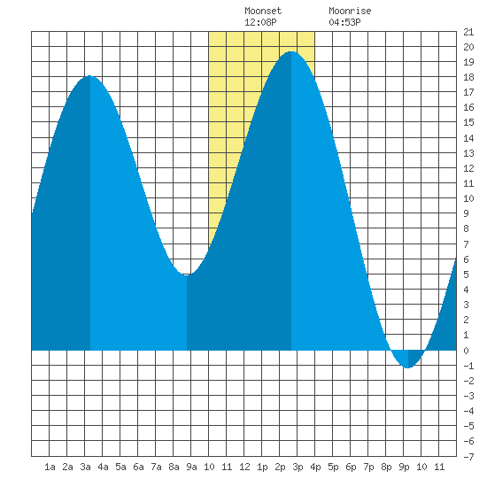 Tide Chart for 2021/12/20