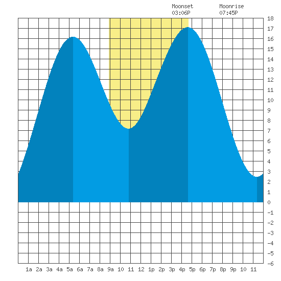 Tide Chart for 2022/11/13