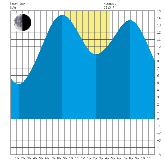 Tide Chart for 2022/11/16