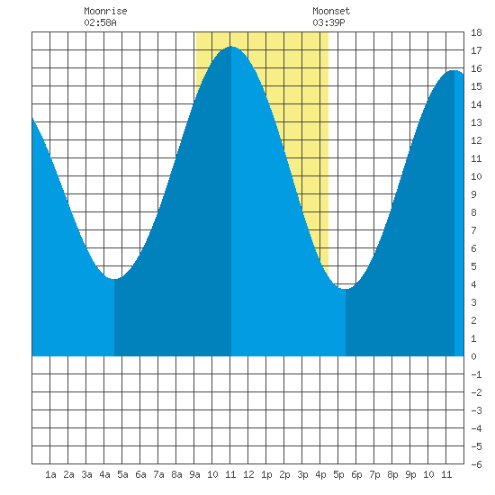 Tide Chart for 2022/11/19