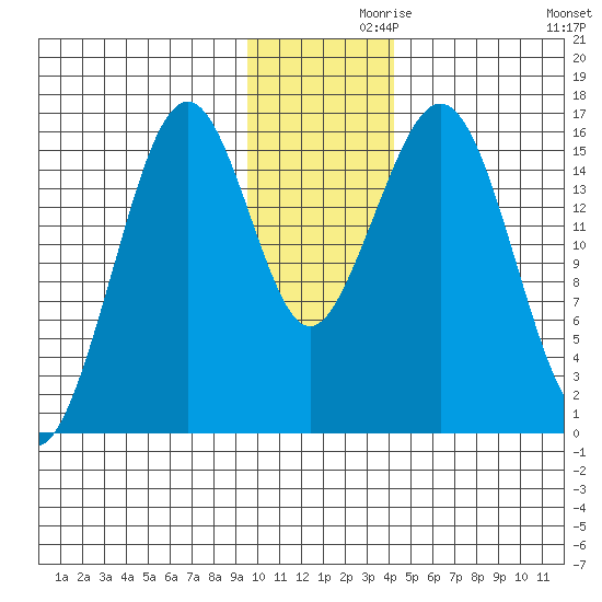 Tide Chart for 2022/11/29