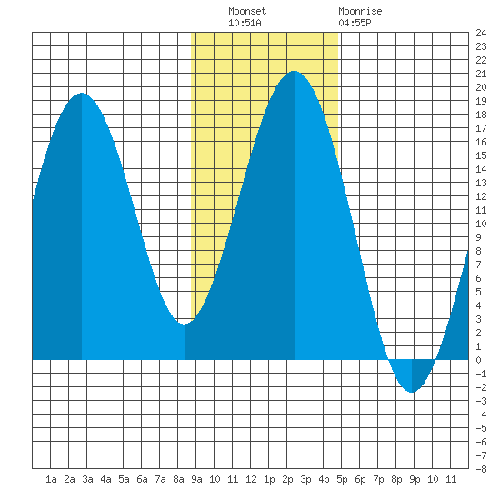 Tide Chart for 2022/11/9