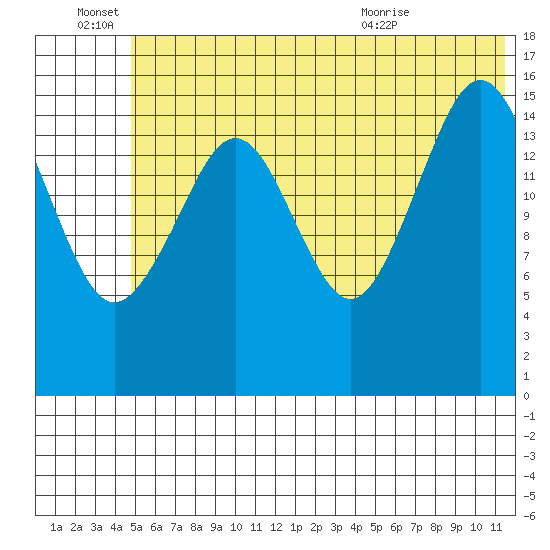 Tide Chart for 2023/06/27