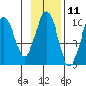 Tide chart for Kachemak Bay, Halibut Cove, Alaska on 2023/11/11