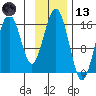 Tide chart for Kachemak Bay, Halibut Cove, Alaska on 2023/11/13