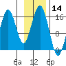 Tide chart for Kachemak Bay, Halibut Cove, Alaska on 2023/11/14