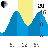 Tide chart for Kachemak Bay, Halibut Cove, Alaska on 2023/11/20