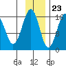 Tide chart for Kachemak Bay, Halibut Cove, Alaska on 2023/11/23