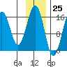 Tide chart for Kachemak Bay, Halibut Cove, Alaska on 2023/11/25