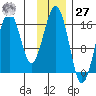 Tide chart for Kachemak Bay, Halibut Cove, Alaska on 2023/11/27