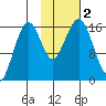 Tide chart for Kachemak Bay, Halibut Cove, Alaska on 2023/11/2