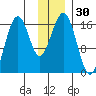 Tide chart for Kachemak Bay, Halibut Cove, Alaska on 2023/11/30