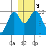 Tide chart for Kachemak Bay, Halibut Cove, Alaska on 2023/11/3