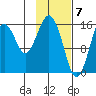 Tide chart for Kachemak Bay, Halibut Cove, Alaska on 2024/02/7