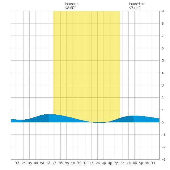 Tide Chart for 2022/11/10