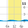 Tide chart for Homosassa, Florida on 2023/02/11