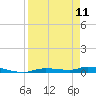 Tide chart for Homosassa, Florida on 2023/04/11
