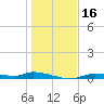 Tide chart for Homosassa, Florida on 2023/12/16