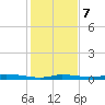 Tide chart for Homosassa, Florida on 2023/12/7
