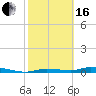 Tide chart for Homosassa, Florida on 2024/02/16