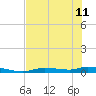 Tide chart for Homosassa, Florida on 2024/06/11