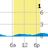 Tide chart for Homosassa, Florida on 2025/05/1