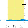 Tide chart for Homosassa, Florida on 2025/07/11