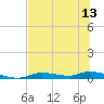 Tide chart for Homosassa, Florida on 2025/07/13