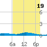 Tide chart for Homosassa, Florida on 2025/07/19