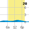 Tide chart for Homosassa, Florida on 2025/07/20