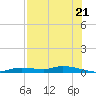 Tide chart for Homosassa, Florida on 2025/07/21