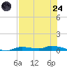 Tide chart for Homosassa, Florida on 2025/07/24