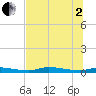 Tide chart for Homosassa, Florida on 2025/07/2