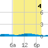 Tide chart for Homosassa, Florida on 2025/07/4