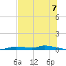 Tide chart for Homosassa, Florida on 2025/07/7