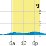 Tide chart for Homosassa, Florida on 2025/07/9