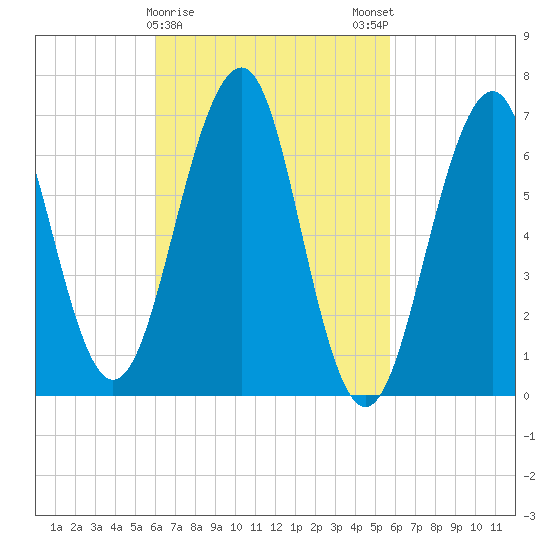 Tide Chart for 2021/03/11