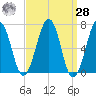 Tide chart for Piscataqua River, Atlantic Heights, New Hampshire on 2021/03/28