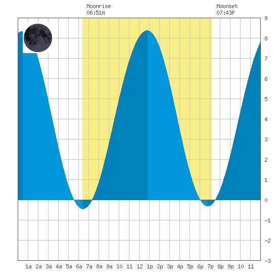 Tide Chart for 2022/04/1