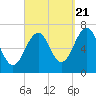 Tide chart for Piscataqua River, Atlantic Heights, New Hampshire on 2022/09/21