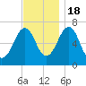 Tide chart for Atlantic Heights, New Hampshire on 2022/11/18