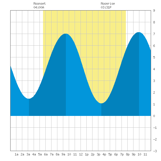 Tide Chart for 2023/05/1