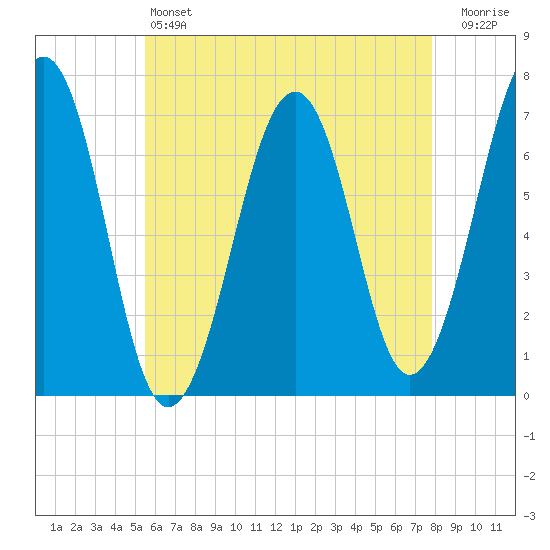 Tide Chart for 2023/05/6