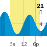 Tide chart for Piscataqua River, Atlantic Heights, New Hampshire on 2023/06/21