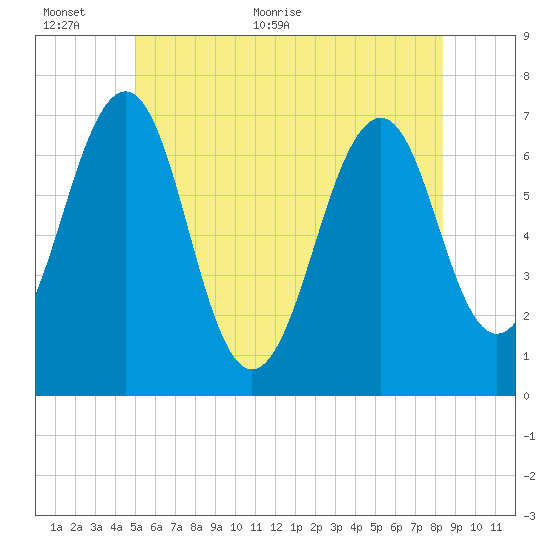 Tide chart for Atlantic Heights on 2024/06/12